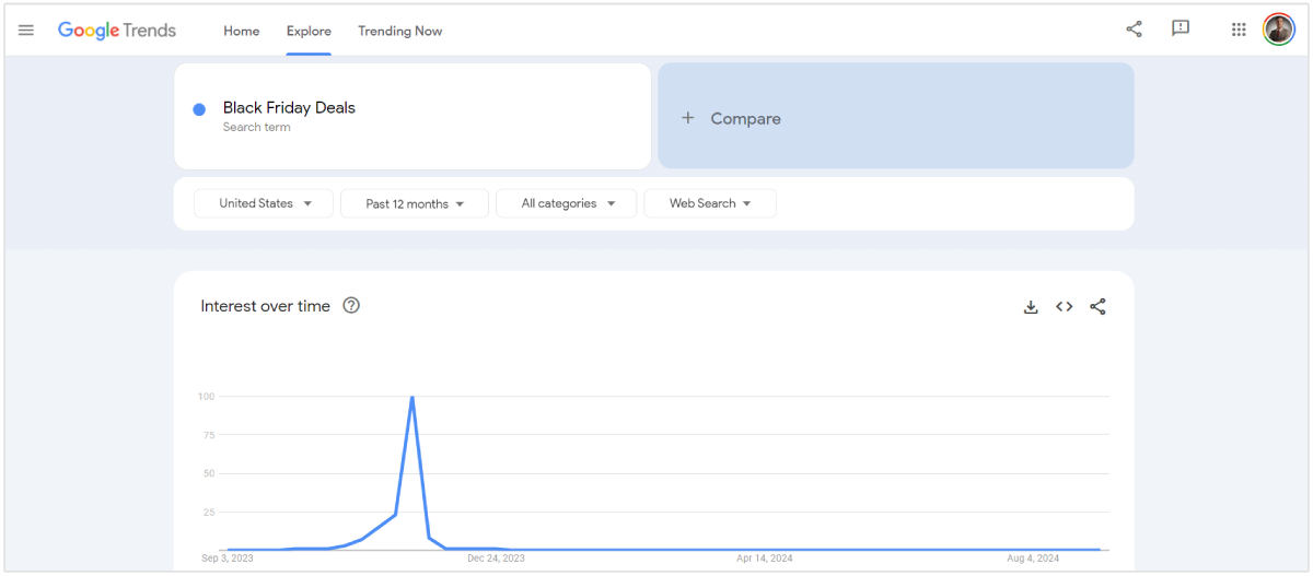 Black Friday-Angebote in Google Trends